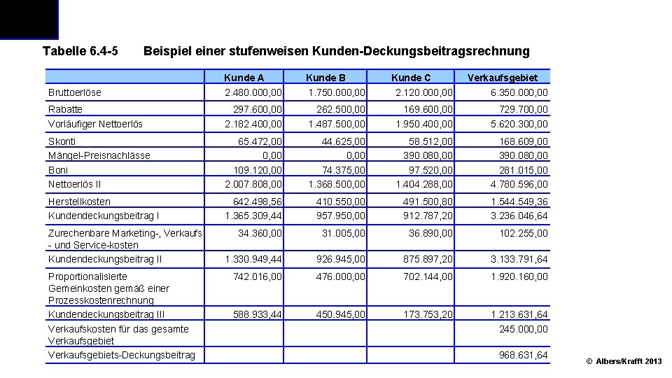 Tabelle 6. 4 5 Beispiel einer stufenweisen Kunden Deckungsbeitragsrechnung Bruttoerlöse Kunde A 2. 480.