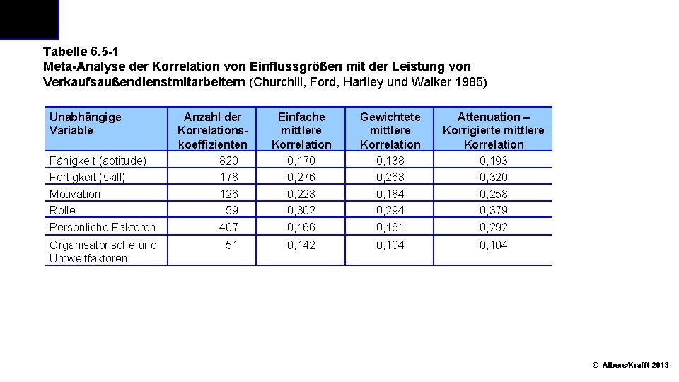 Tabelle 6. 5 1 Meta Analyse der Korrelation von Einflussgrößen mit der Leistung von