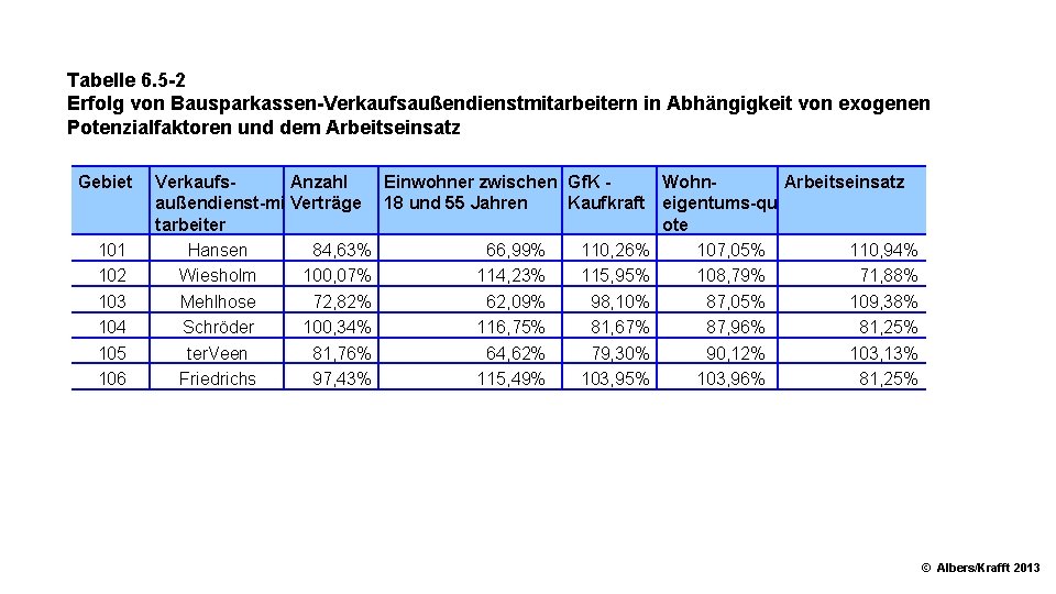 Tabelle 6. 5 2 Erfolg von Bausparkassen Verkaufsaußendienstmitarbeitern in Abhängigkeit von exogenen Potenzialfaktoren und