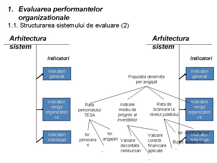 1. Evaluarea performantelor organizationale 1. 1. Structurarea sistemului de evaluare (2) Arhitectura sistem Indicatori