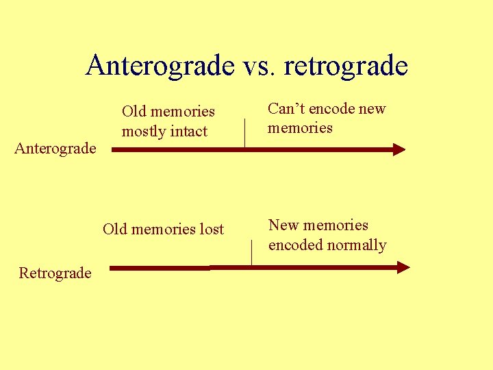 Anterograde vs. retrograde Anterograde Old memories mostly intact Old memories lost Retrograde Can’t encode Anterograde vs. retrograde Anterograde Old memories mostly intact Old memories lost Retrograde Can’t encode