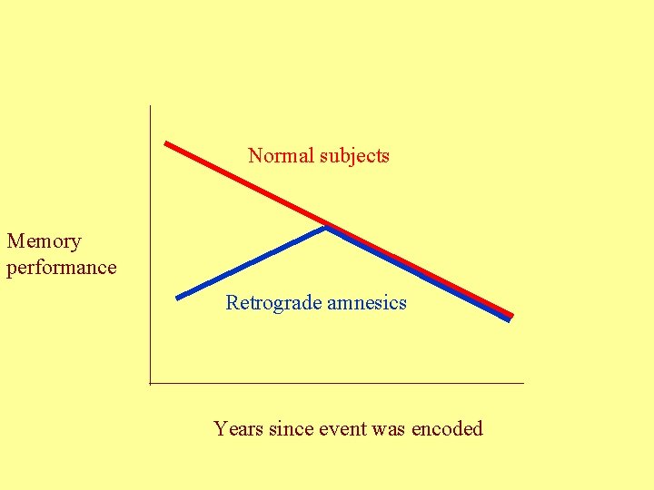 Normal subjects Memory performance Retrograde amnesics Years since event was encoded Normal subjects Memory performance Retrograde amnesics Years since event was encoded