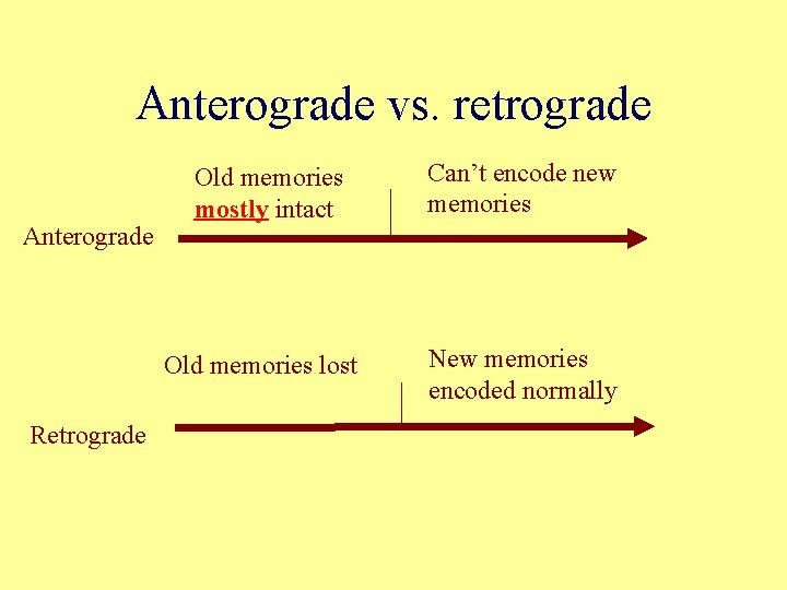 Anterograde vs. retrograde Anterograde Old memories mostly intact Old memories lost Retrograde Can’t encode Anterograde vs. retrograde Anterograde Old memories mostly intact Old memories lost Retrograde Can’t encode