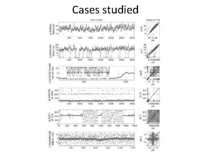 Cases studied 