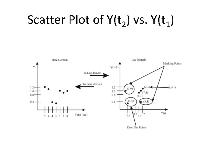 Scatter Plot of Y(t 2) vs. Y(t 1) 