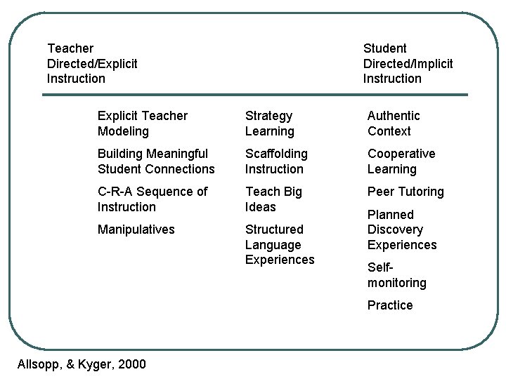 Teacher Directed/Explicit Instruction Student Directed/Implicit Instruction Explicit Teacher Modeling Strategy Learning Authentic Context Building