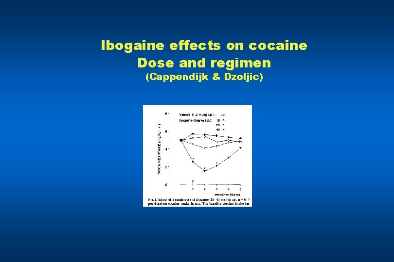Ibogaine effects on cocaine Dose and regimen (Cappendijk & Dzoljic) 