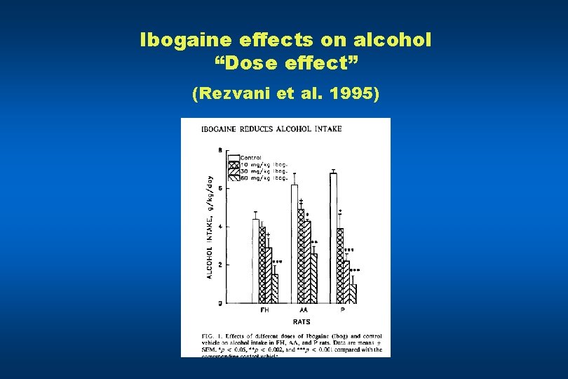 Ibogaine effects on alcohol “Dose effect” (Rezvani et al. 1995) 