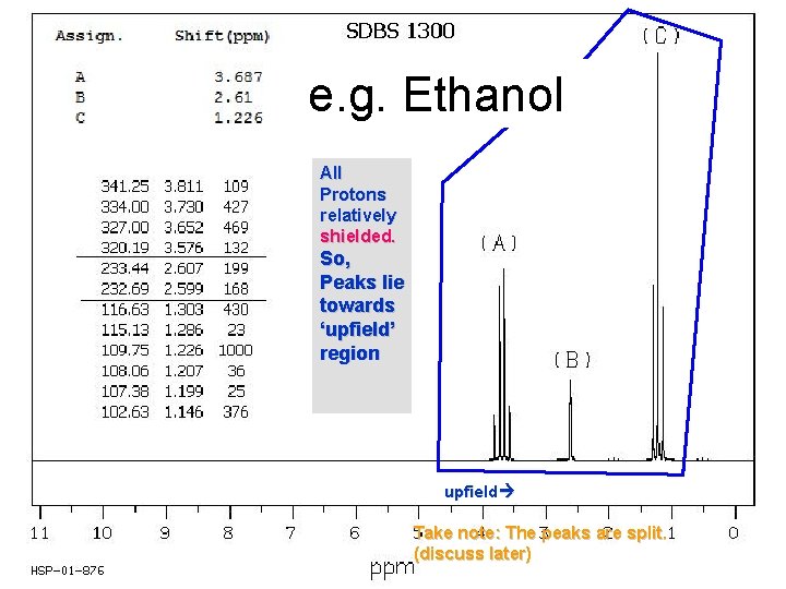 e. g. Ethanol All Protons relatively shielded. So, Peaks lie towards ‘upfield’ region upfield