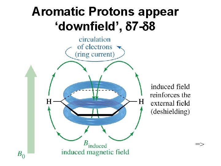 Aromatic Protons appear ‘downfield’, 7 - 8 => 
