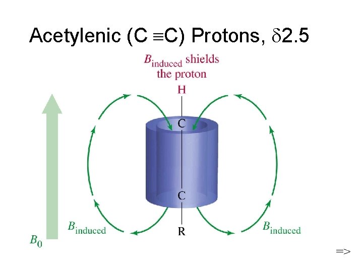 Acetylenic (C C) Protons, 2. 5 => 