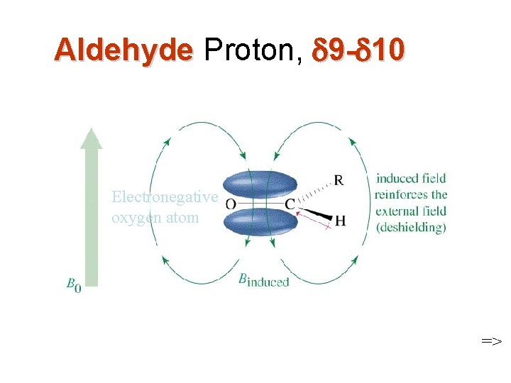 Aldehyde Proton, 9 - 10 Electronegative oxygen atom => 