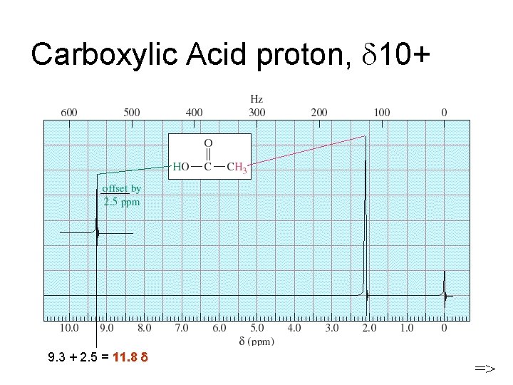 Carboxylic Acid proton, 10+ 9. 3 + 2. 5 = 11. 8 => 