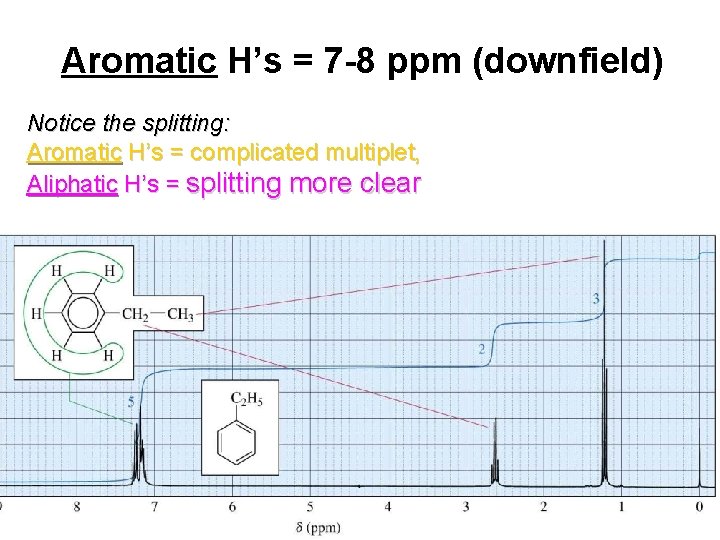 Aromatic H’s = 7 -8 ppm (downfield) Notice the splitting: Aromatic H’s = complicated