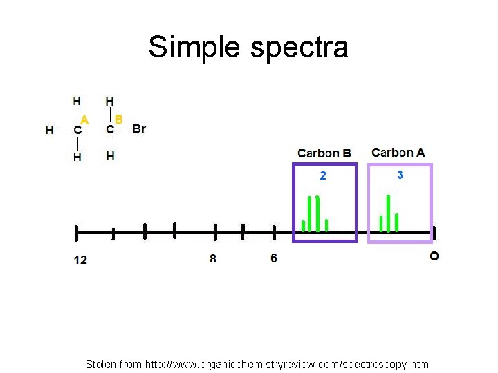 Simple spectra Stolen from http: //www. organicchemistryreview. com/spectroscopy. html 