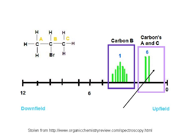 Stolen from http: //www. organicchemistryreview. com/spectroscopy. html 