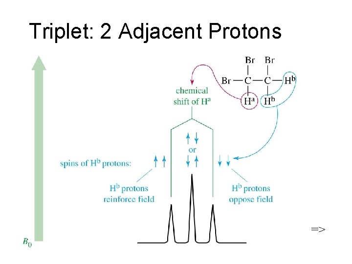 Triplet: 2 Adjacent Protons => 