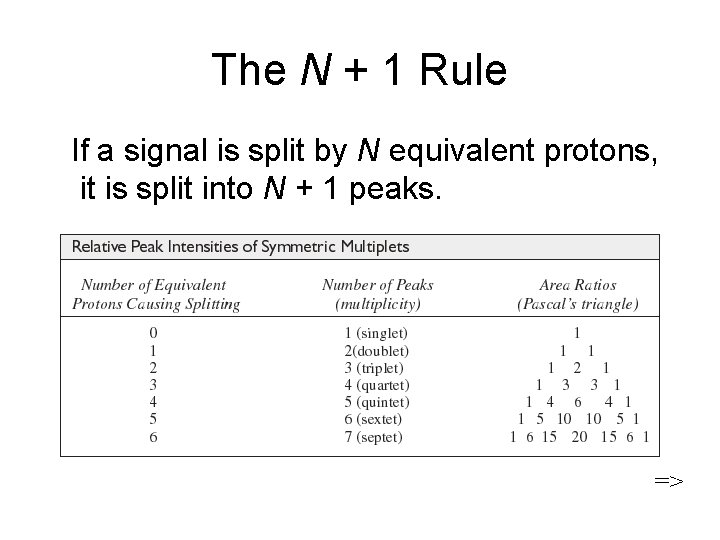 The N + 1 Rule If a signal is split by N equivalent protons,