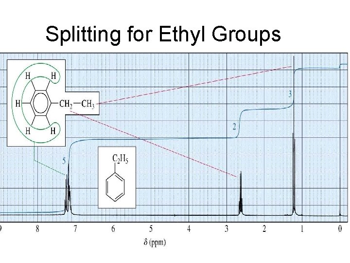 Splitting for Ethyl Groups => 