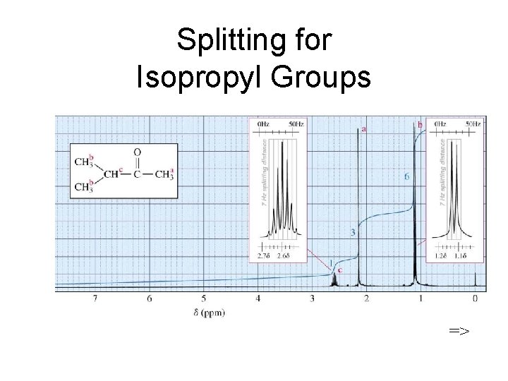 Splitting for Isopropyl Groups => 