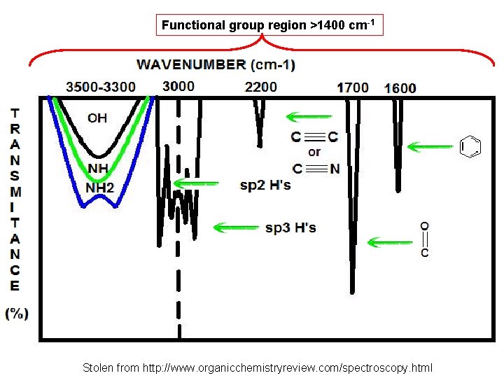 Functional group region >1400 cm-1 Stolen from http: //www. organicchemistryreview. com/spectroscopy. html 