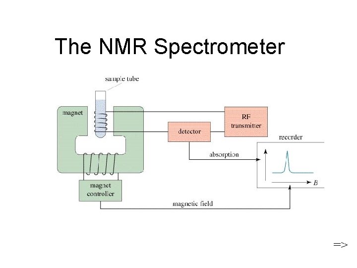 The NMR Spectrometer => 