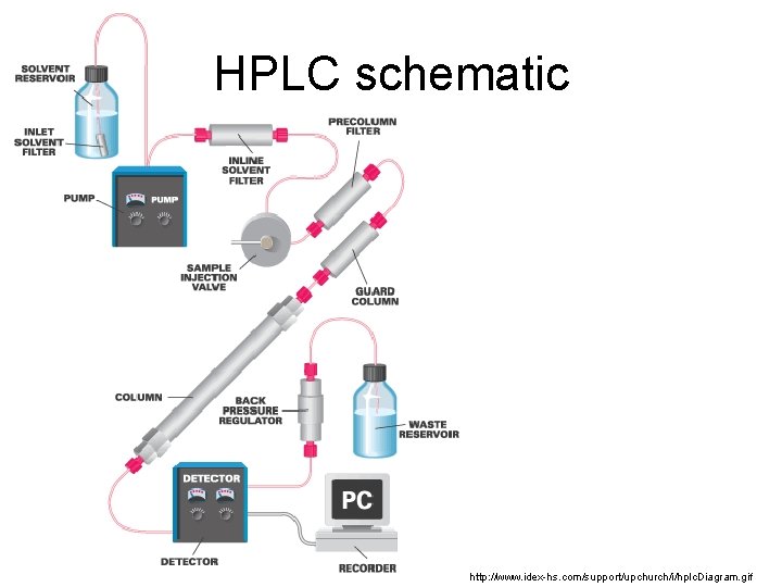 HPLC schematic http: //www. idex-hs. com/support/upchurch/i/hplc. Diagram. gif 