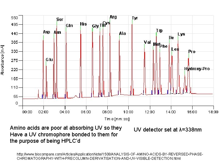 Amino acids are poor at absorbing UV so they Have a UV chromophore bonded