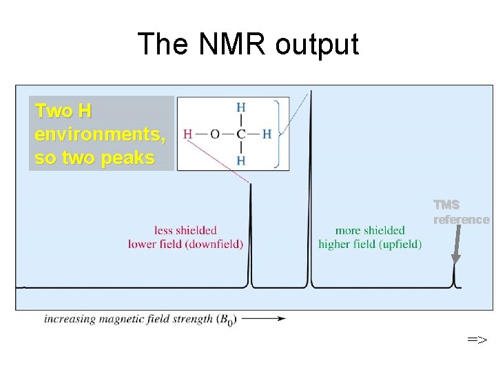 The NMR output Two H environments, so two peaks TMS reference => 