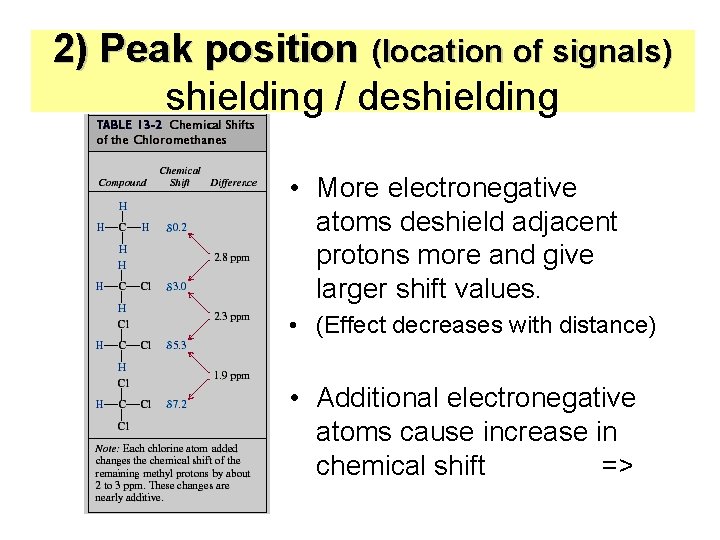 2) Peak position (location of signals) shielding / deshielding • More electronegative atoms deshield