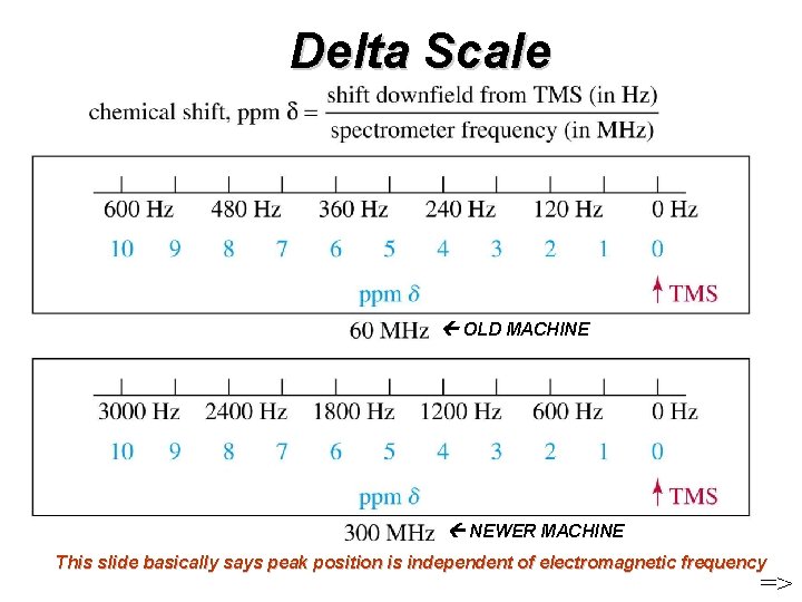 Delta Scale OLD MACHINE NEWER MACHINE This slide basically says peak position is independent