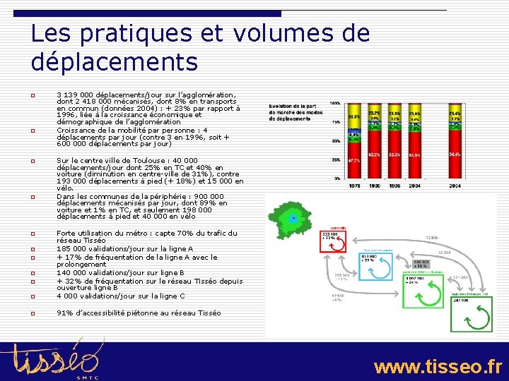 Les pratiques et volumes de déplacements o o 3 139 000 déplacements/jour sur l’agglomération,