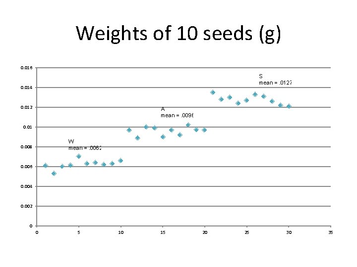 Weights of 10 seeds (g) 0. 016 S mean =. 01277 0. 014 0.