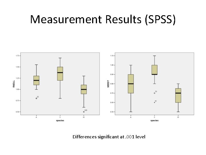 Measurement Results (SPSS) Differences significant at. 001 level 