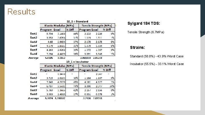 Results Sylgard 184 TDS: Tensile Strength (6. 7 MPa) Strains: Standard (58. 8%) -