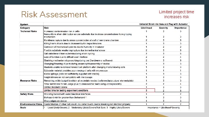 Risk Assessment Limited project time increases risk 