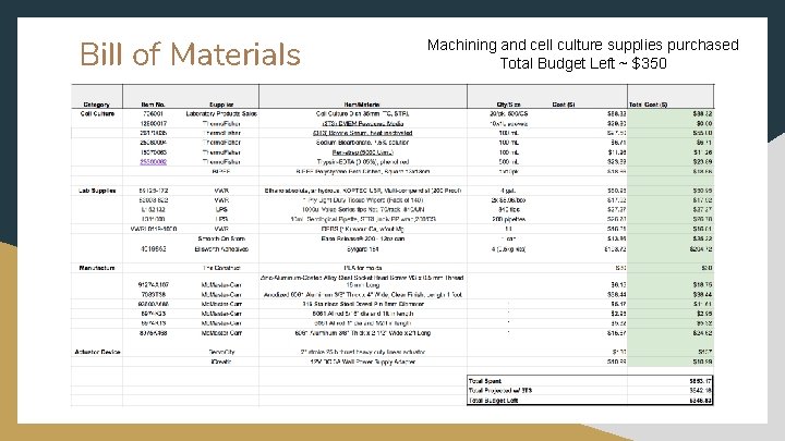Bill of Materials Machining and cell culture supplies purchased Total Budget Left ~ $350