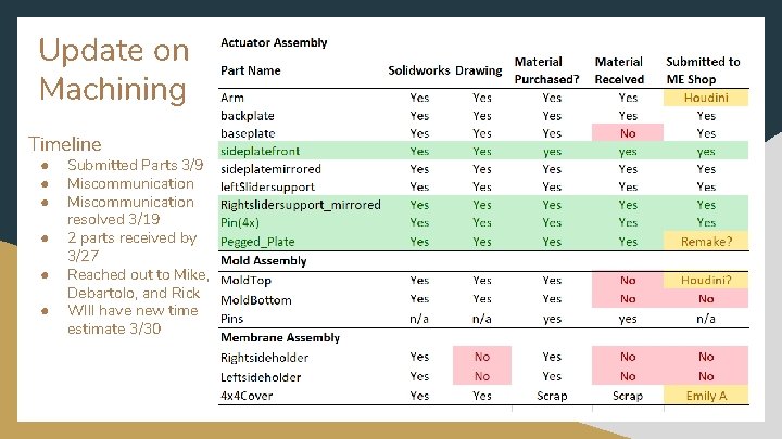 Update on Machining Timeline ● ● ● Submitted Parts 3/9 Miscommunication resolved 3/19 2