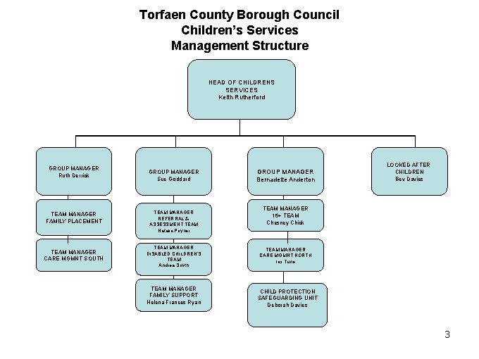 Torfaen County Borough Council Children’s Services Management Structure HEAD OF CHILDRENS SERVICES Keith Rutherford