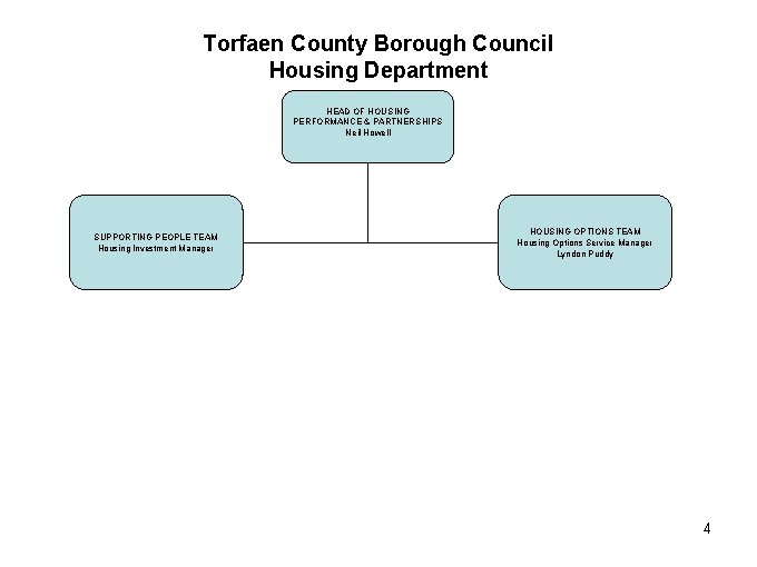 Torfaen County Borough Council Housing Department HEAD OF HOUSING PERFORMANCE & PARTNERSHIPS Neil Howell