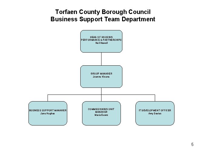 Torfaen County Borough Council Business Support Team Department HEAD OF HOUSING PERFORMANCE & PARTNERSHIPS
