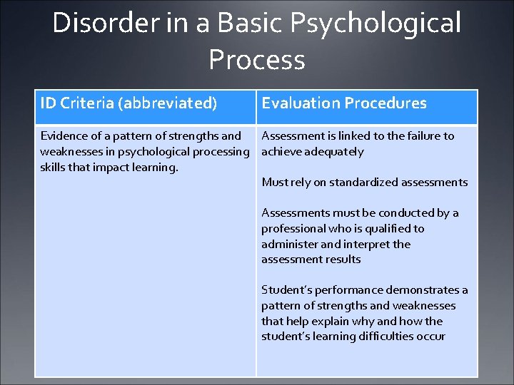 Disorder in a Basic Psychological Process ID Criteria (abbreviated) Evaluation Procedures Evidence of a