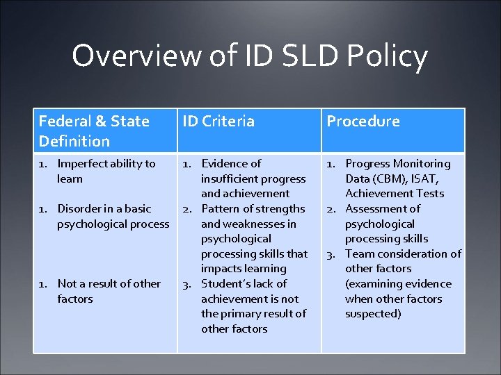 Overview of ID SLD Policy Federal & State Definition ID Criteria Procedure 1. Imperfect