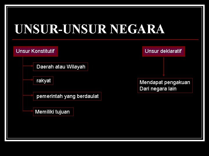 UNSUR-UNSUR NEGARA Unsur Konstitutif Unsur deklaratif Daerah atau Wilayah rakyat pemerintah yang berdaulat Memiliki