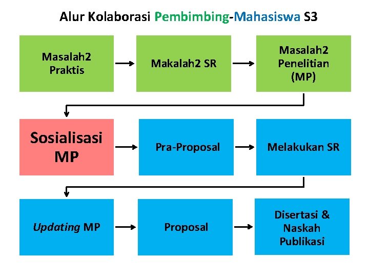 Alur Kolaborasi Pembimbing-Mahasiswa S 3 Masalah 2 Praktis Sosialisasi MP Updating MP Makalah 2