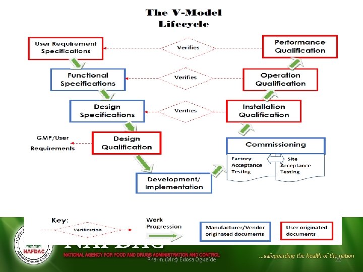 Pharm. (Mrs) Edosa Ogbeide 22 