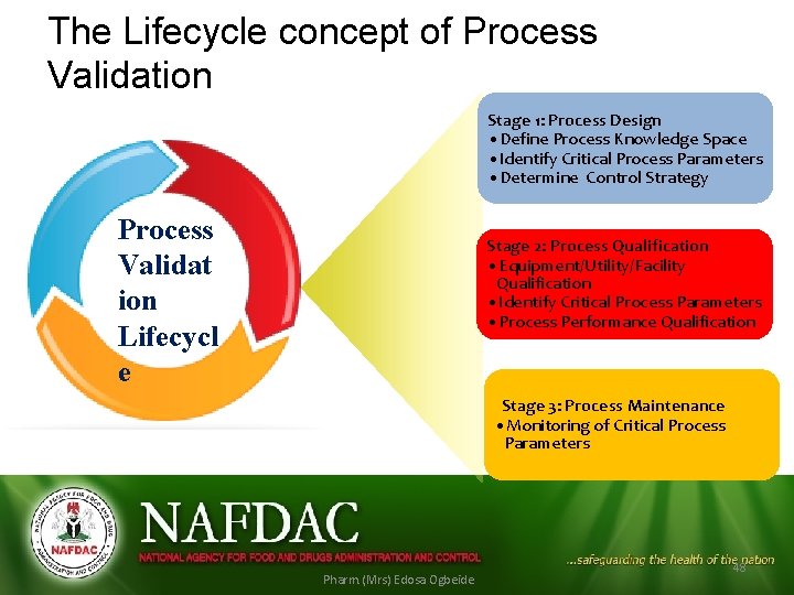 The Lifecycle concept of Process Validation Stage 1: Process Design • Define Process Knowledge