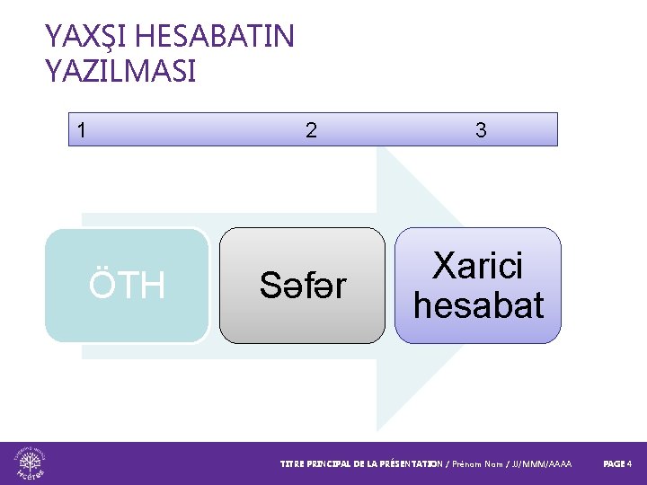 YAXŞI HESABATIN YAZILMASI 1 2 ÖTH Səfər 3 Xarici hesabat TITRE PRINCIPAL DE LA