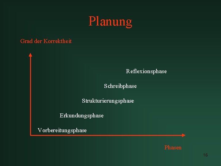 Planung Grad der Korrektheit Reflexionsphase Schreibphase Strukturierungsphase Erkundungsphase Vorbereitungsphase Phasen 16 
