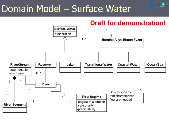 Domain Model – Surface Water Draft for demonstration! 